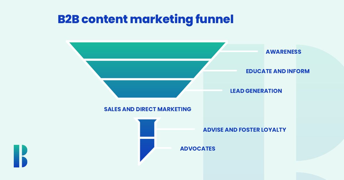 B2B content marketing funnel