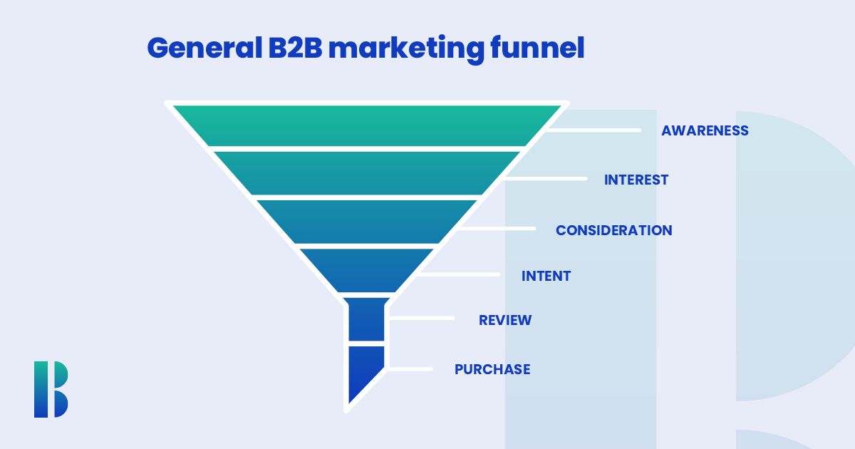 General B2B marketing funnel